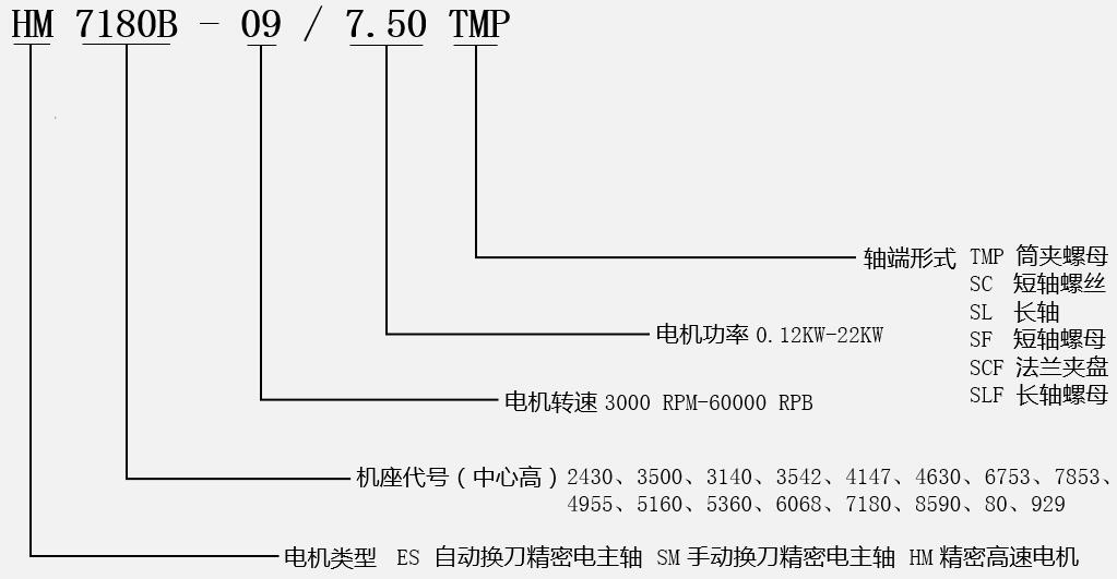 高速鋸切電機(jī)型號說明