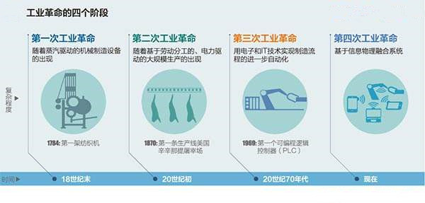 工業(yè)4.0四個階段