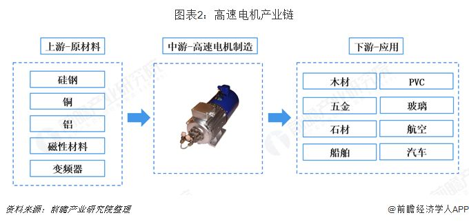 高速電機產業(yè)鏈淺析