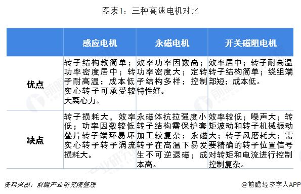 高速電機主要的三個分類及行業(yè)前景